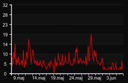 player_graph_month