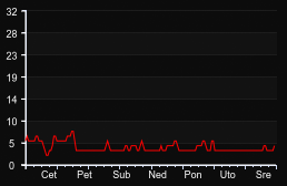 player_graph_week