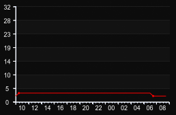 player_graph