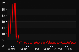 player_graph_month