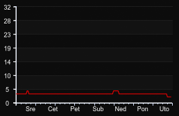 player_graph_week