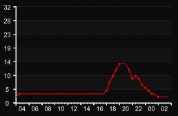 player_graph