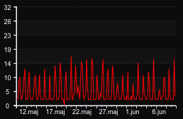 player_graph_month