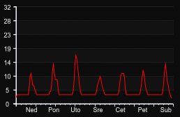 player_graph_week