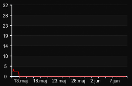 player_graph_month