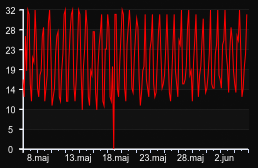 player_graph_month
