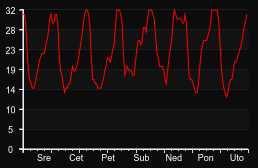 player_graph_week
