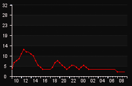 player_graph