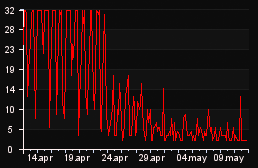 player_graph_month