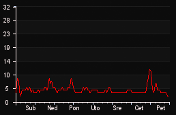 player_graph_week
