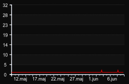 player_graph_month