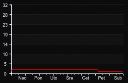 player_graph_week