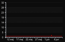 player_graph_month