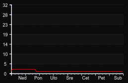 player_graph_week