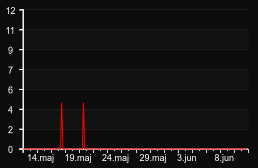 player_graph_month