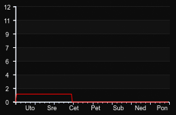 player_graph_week