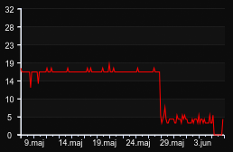 player_graph_month