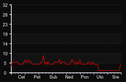player_graph_week