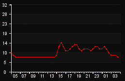 player_graph