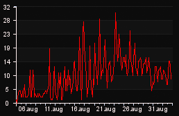 player_graph_month