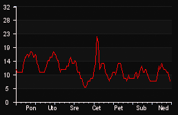 player_graph_week