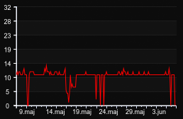 player_graph_month