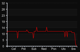 player_graph_week