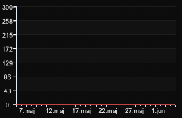 player_graph_month