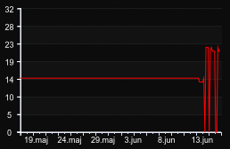 player_graph_month