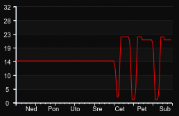 player_graph_week