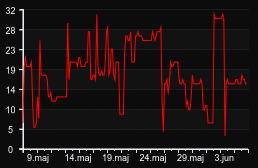 player_graph_month