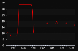player_graph_week
