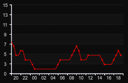 player_graph