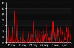 player_graph_month