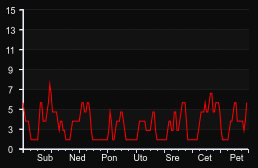 player_graph_week