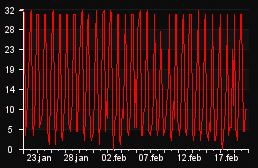 player_graph_month