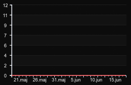 player_graph_month