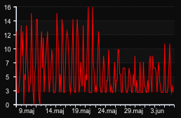 player_graph_month