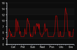 player_graph_week