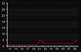 player_graph