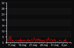 player_graph_month
