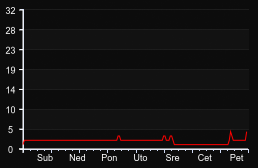 player_graph_week