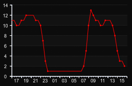 player_graph