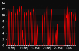 player_graph_month
