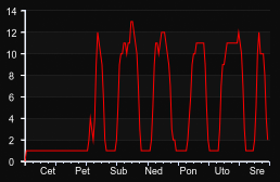 player_graph_week