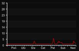 player_graph_week