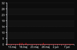 player_graph_month