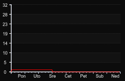 player_graph_week
