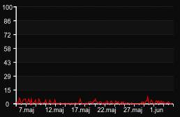 player_graph_month