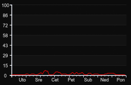 player_graph_week